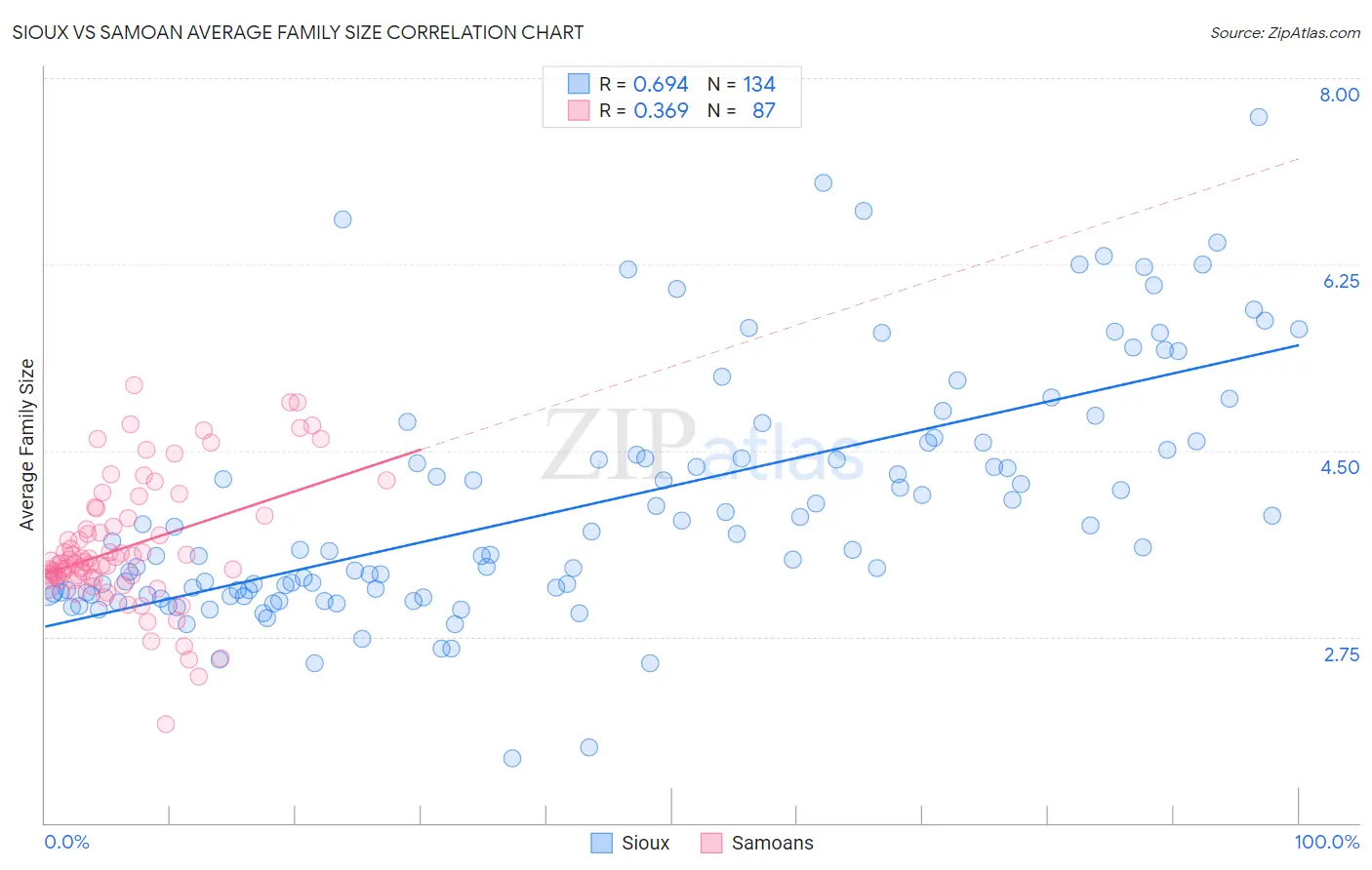 Sioux vs Samoan Average Family Size