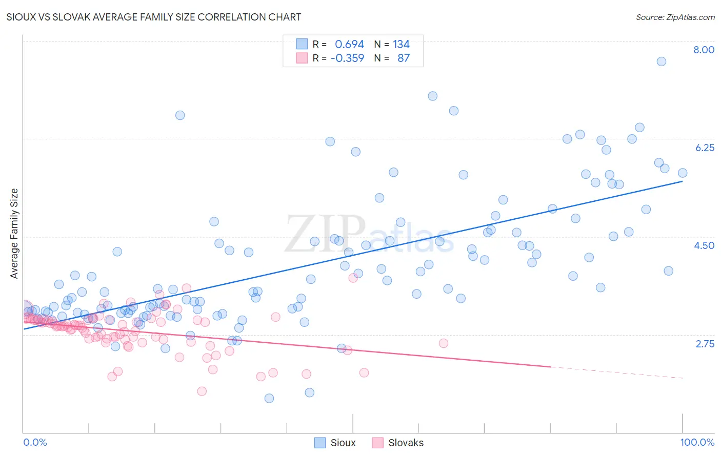 Sioux vs Slovak Average Family Size