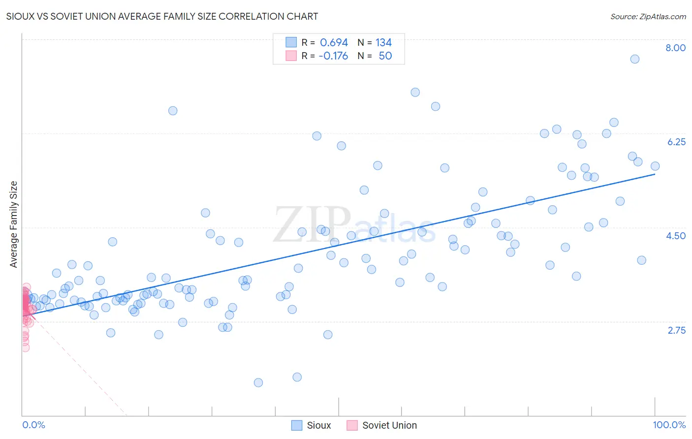 Sioux vs Soviet Union Average Family Size