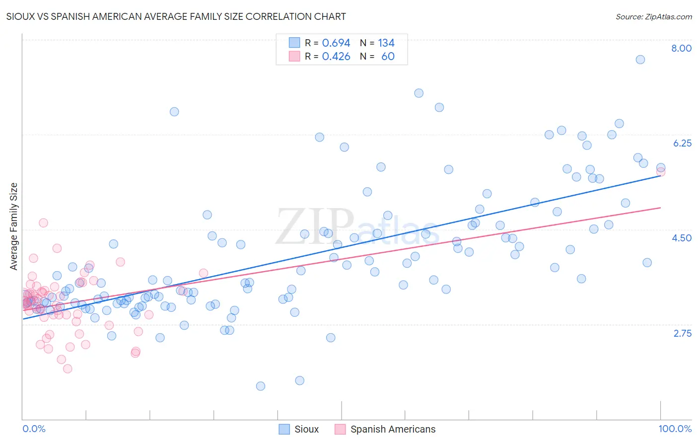 Sioux vs Spanish American Average Family Size