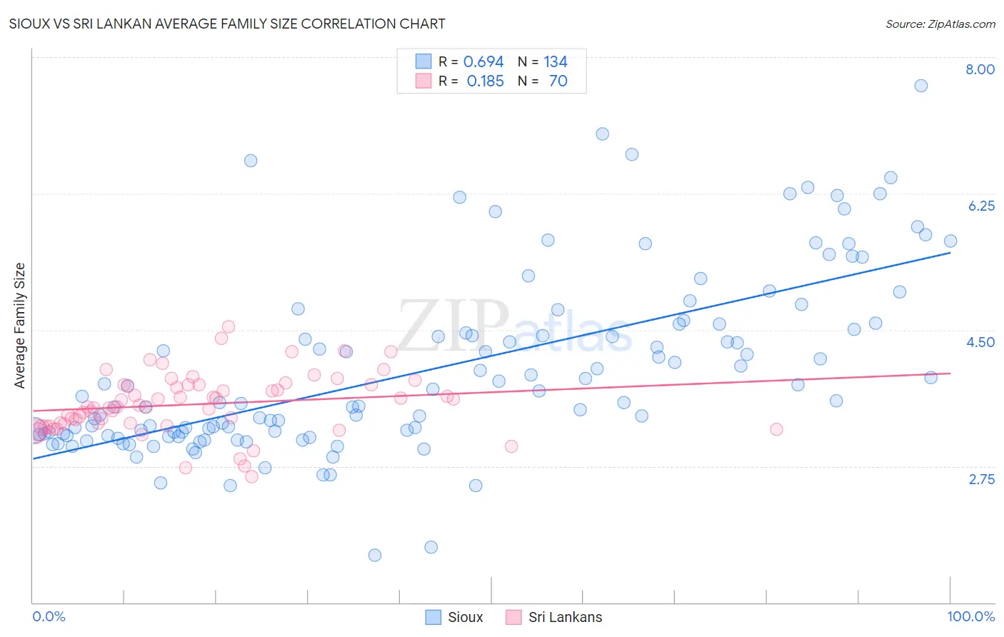 Sioux vs Sri Lankan Average Family Size