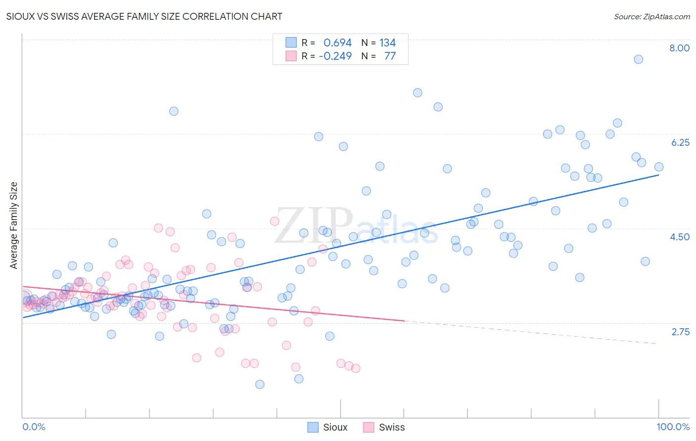 Sioux vs Swiss Average Family Size