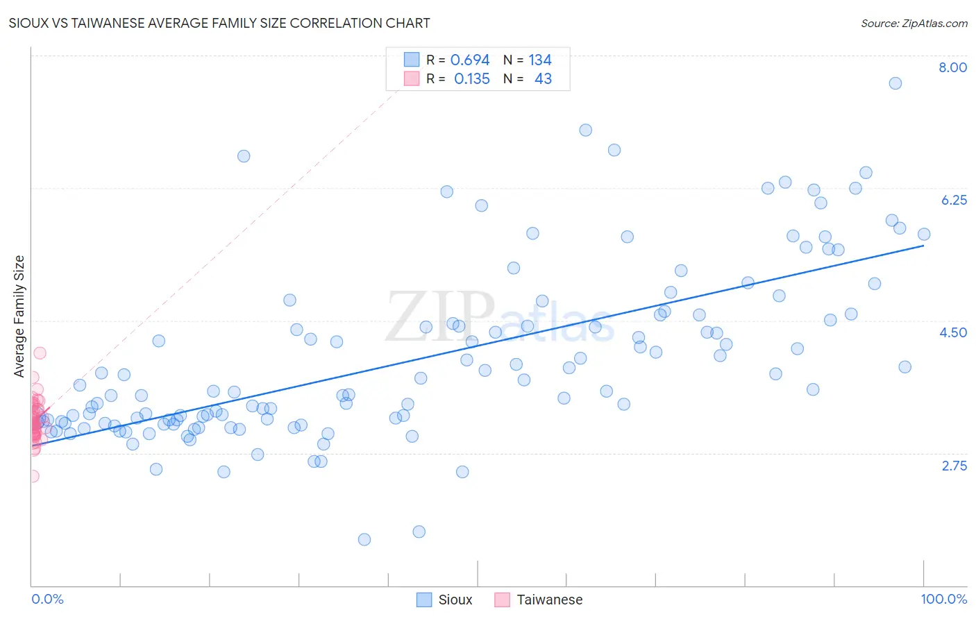 Sioux vs Taiwanese Average Family Size