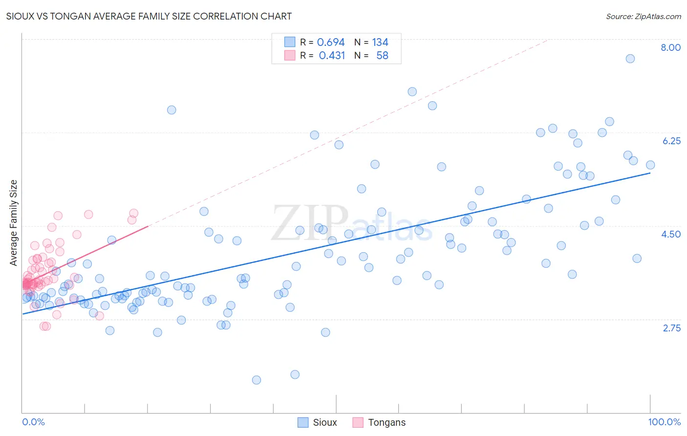 Sioux vs Tongan Average Family Size