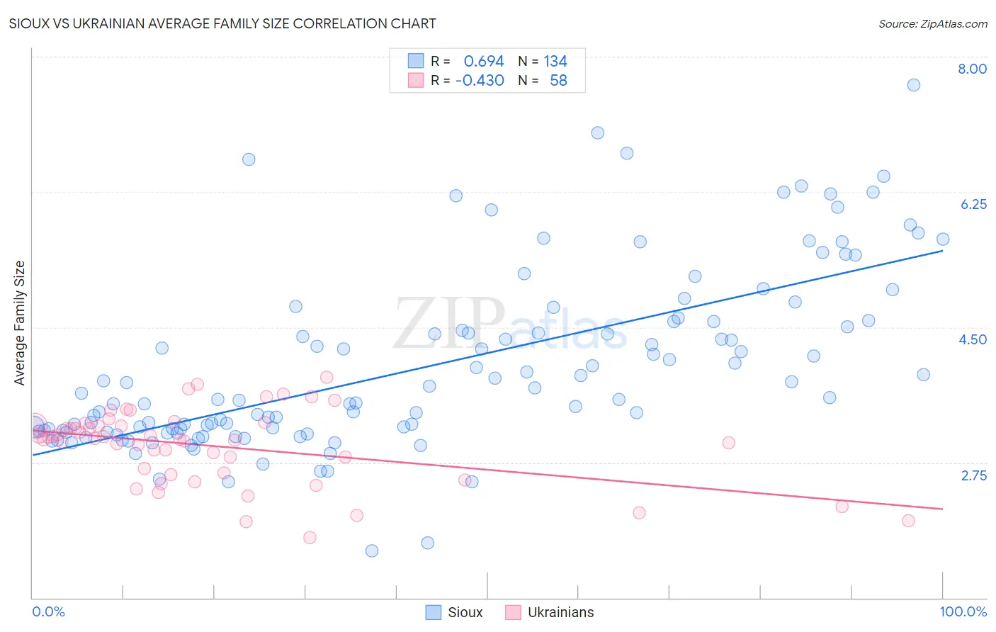 Sioux vs Ukrainian Average Family Size