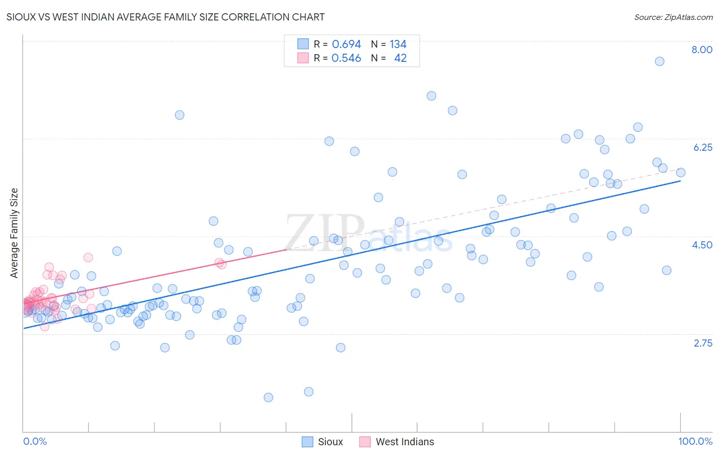 Sioux vs West Indian Average Family Size