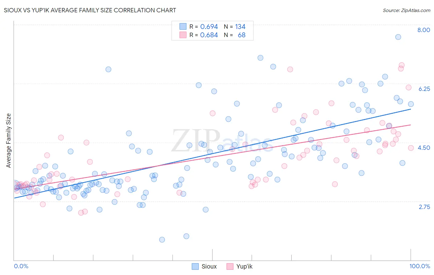 Sioux vs Yup'ik Average Family Size