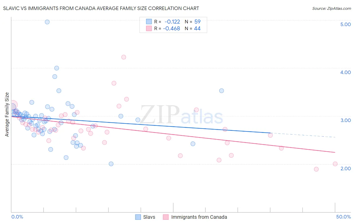 Slavic vs Immigrants from Canada Average Family Size