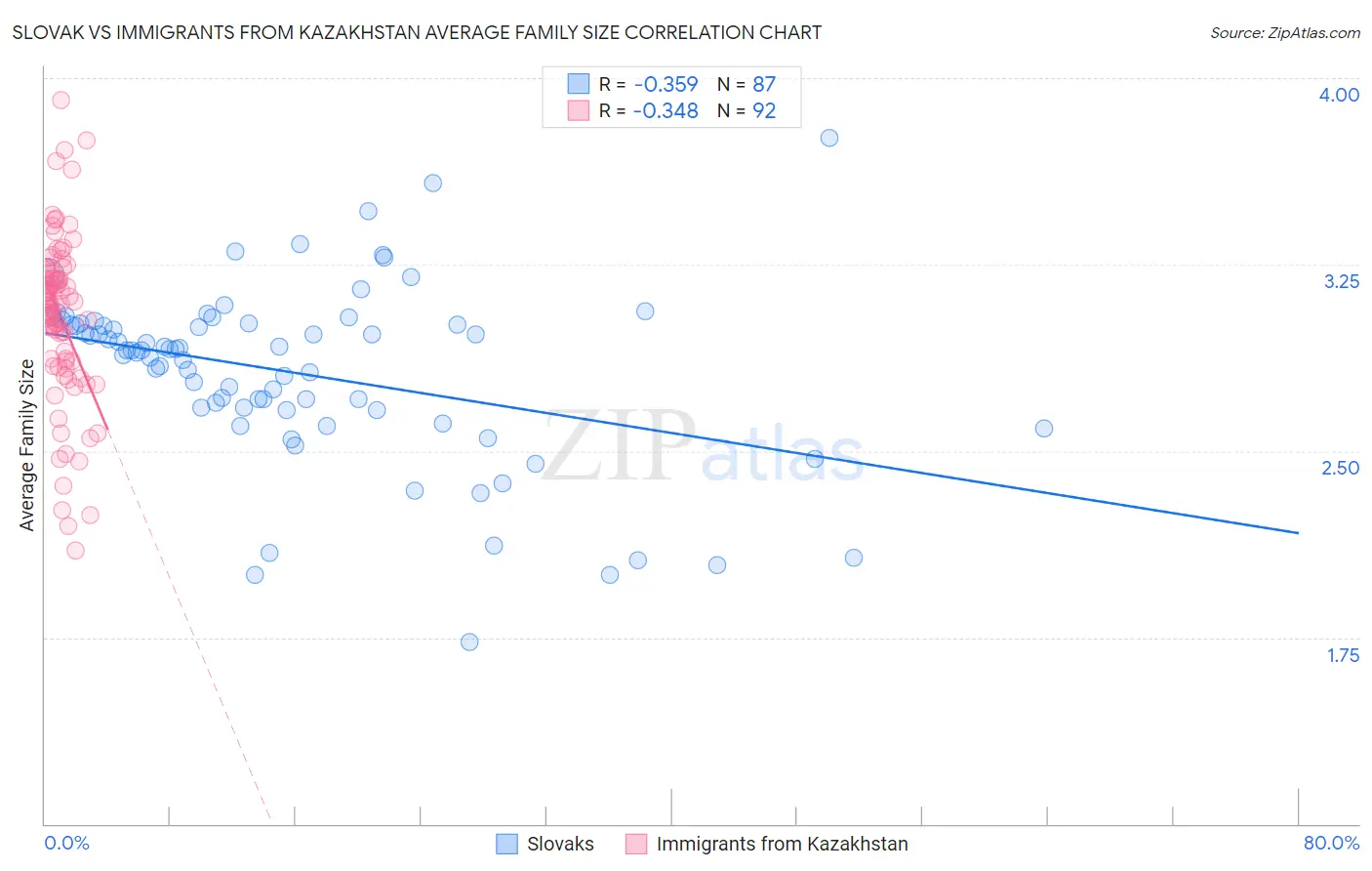Slovak vs Immigrants from Kazakhstan Average Family Size