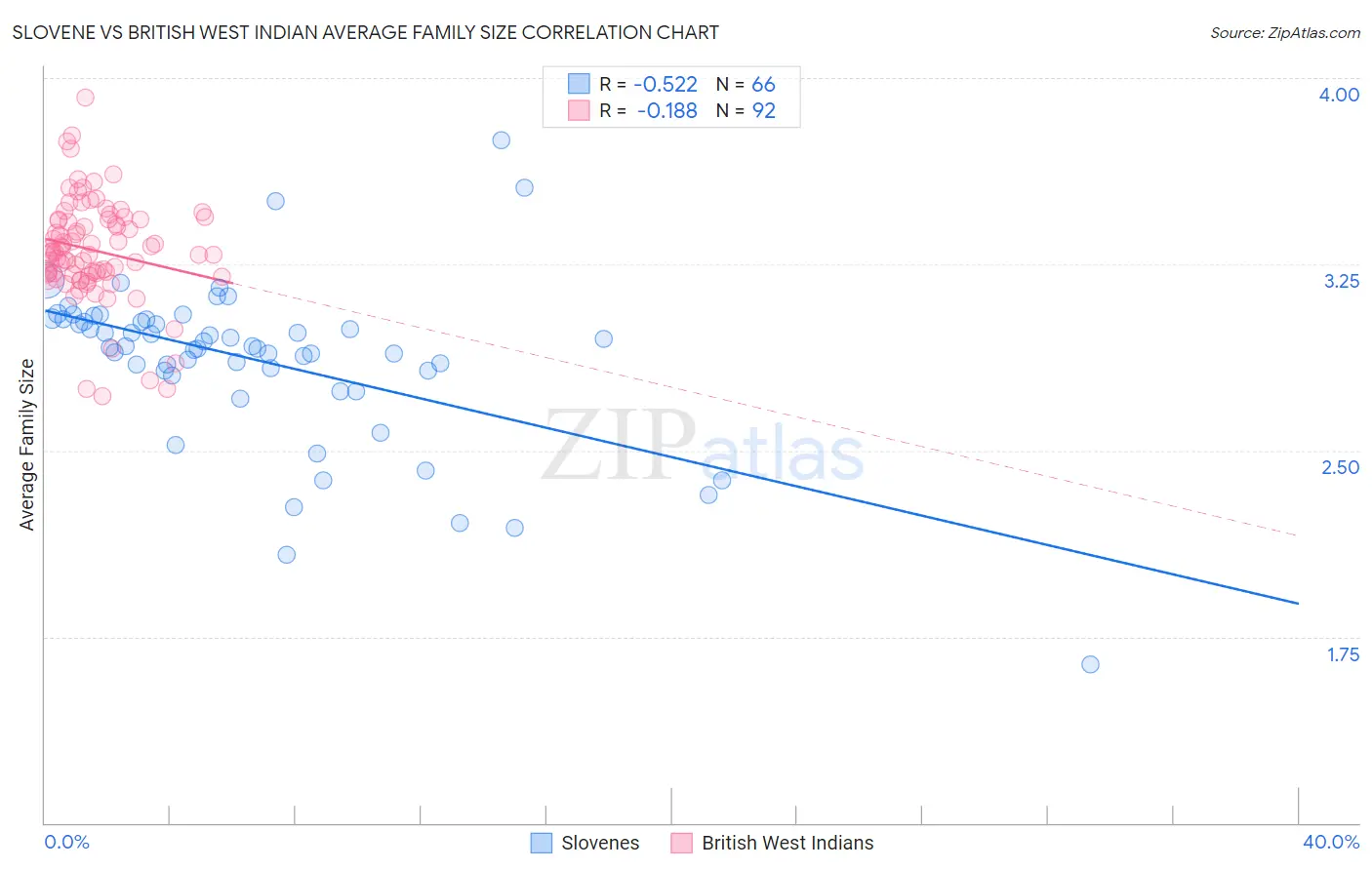 Slovene vs British West Indian Average Family Size