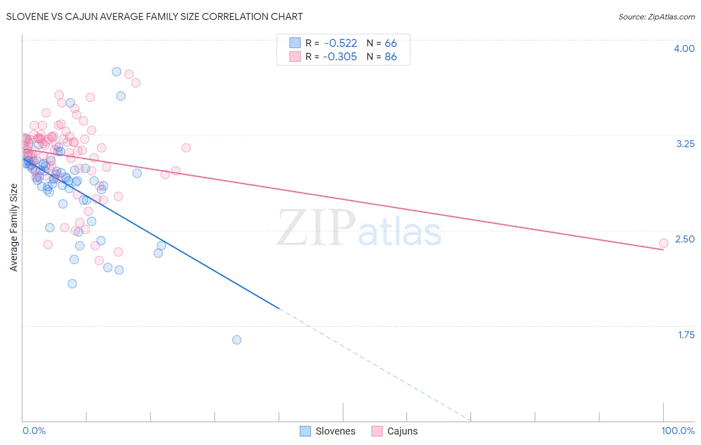 Slovene vs Cajun Average Family Size