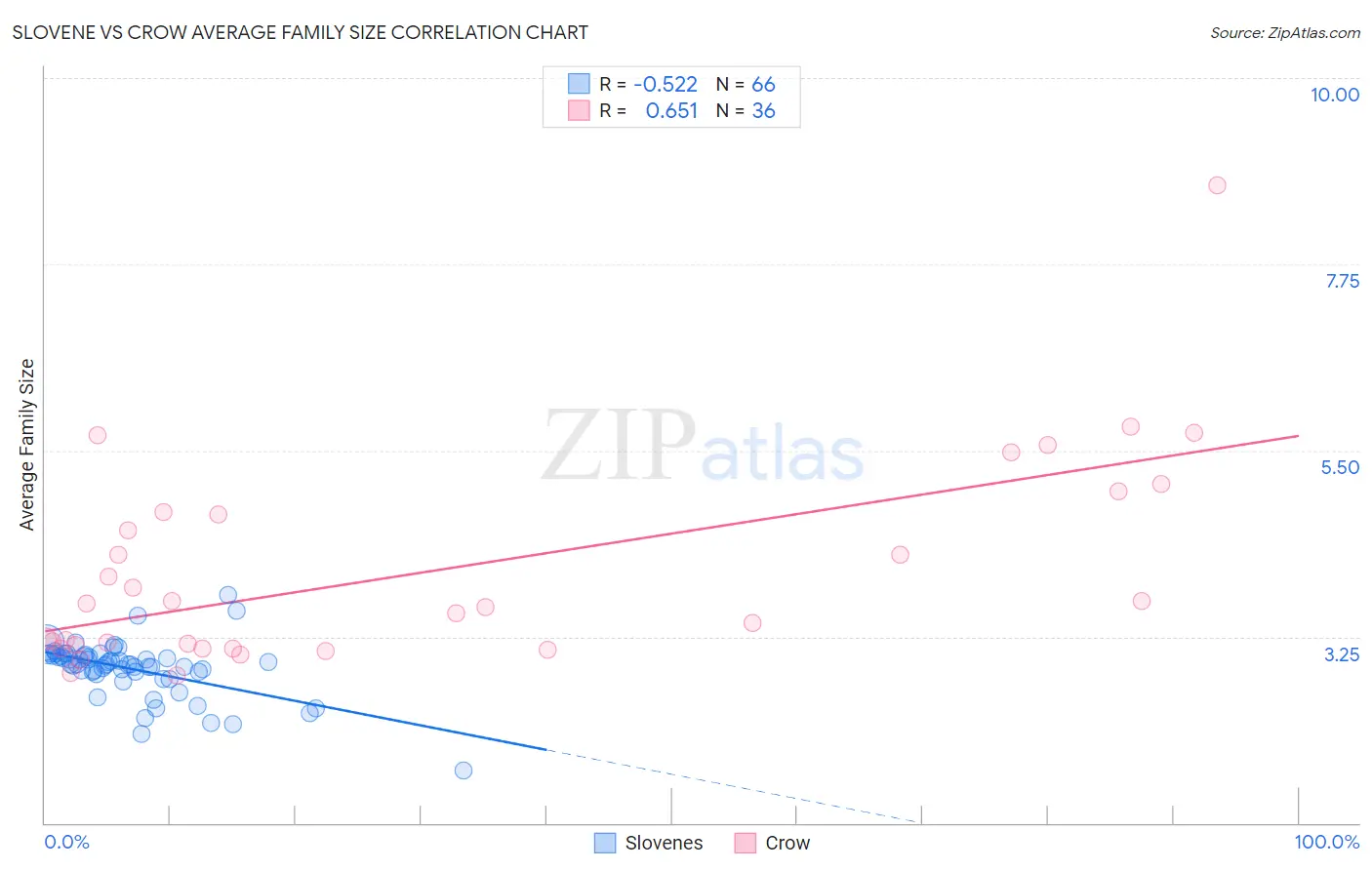 Slovene vs Crow Average Family Size