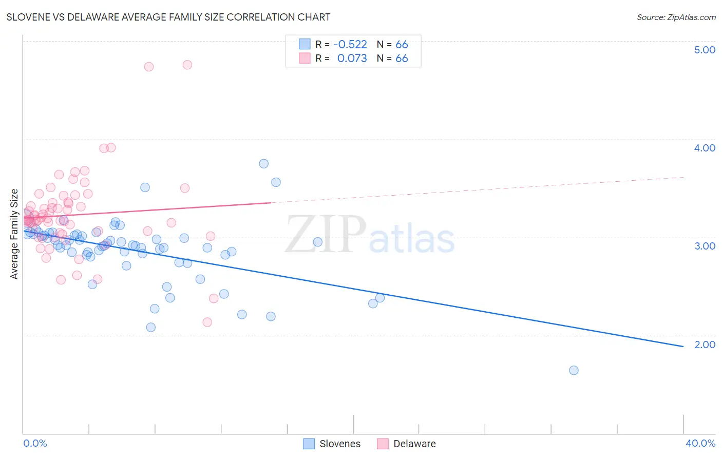 Slovene vs Delaware Average Family Size