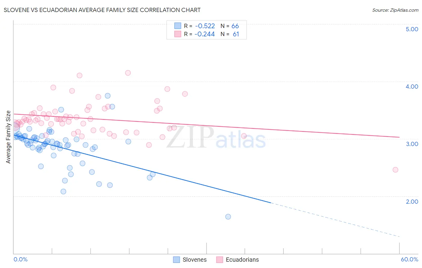 Slovene vs Ecuadorian Average Family Size