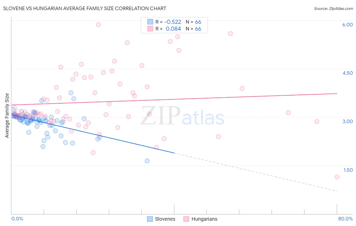 Slovene vs Hungarian Average Family Size