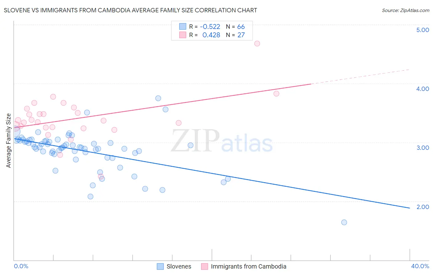 Slovene vs Immigrants from Cambodia Average Family Size