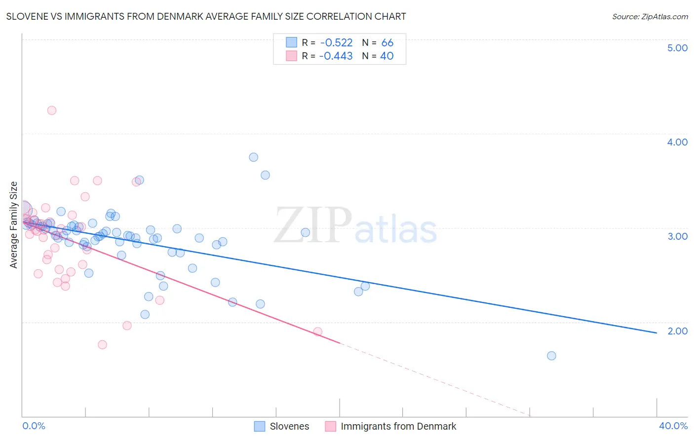 Slovene vs Immigrants from Denmark Average Family Size