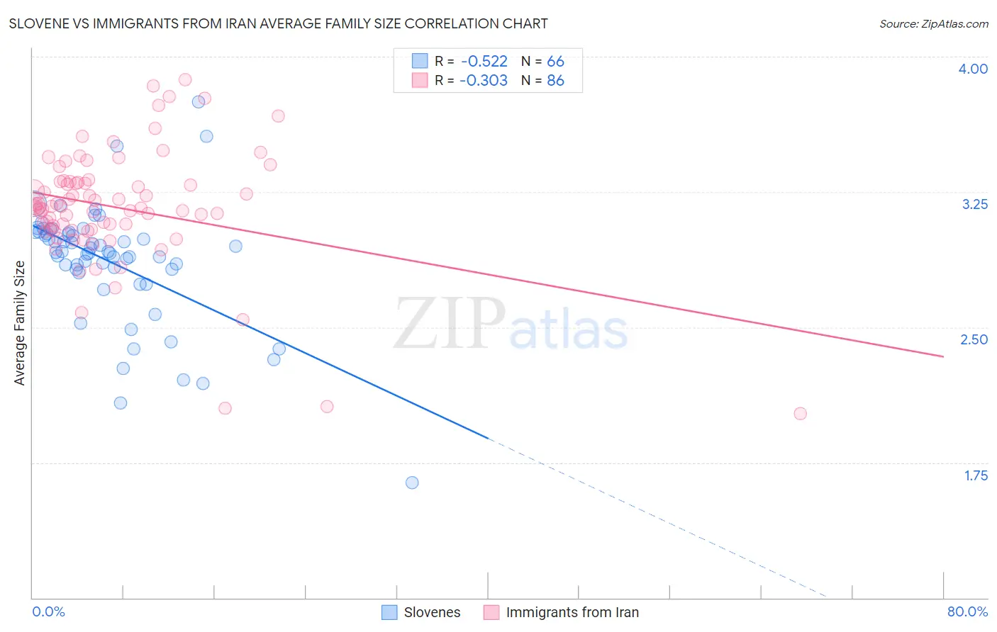 Slovene vs Immigrants from Iran Average Family Size