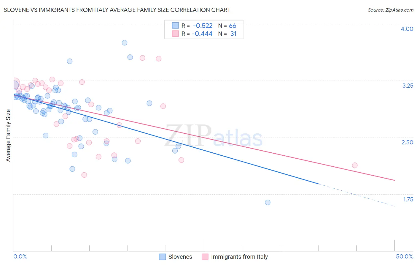 Slovene vs Immigrants from Italy Average Family Size