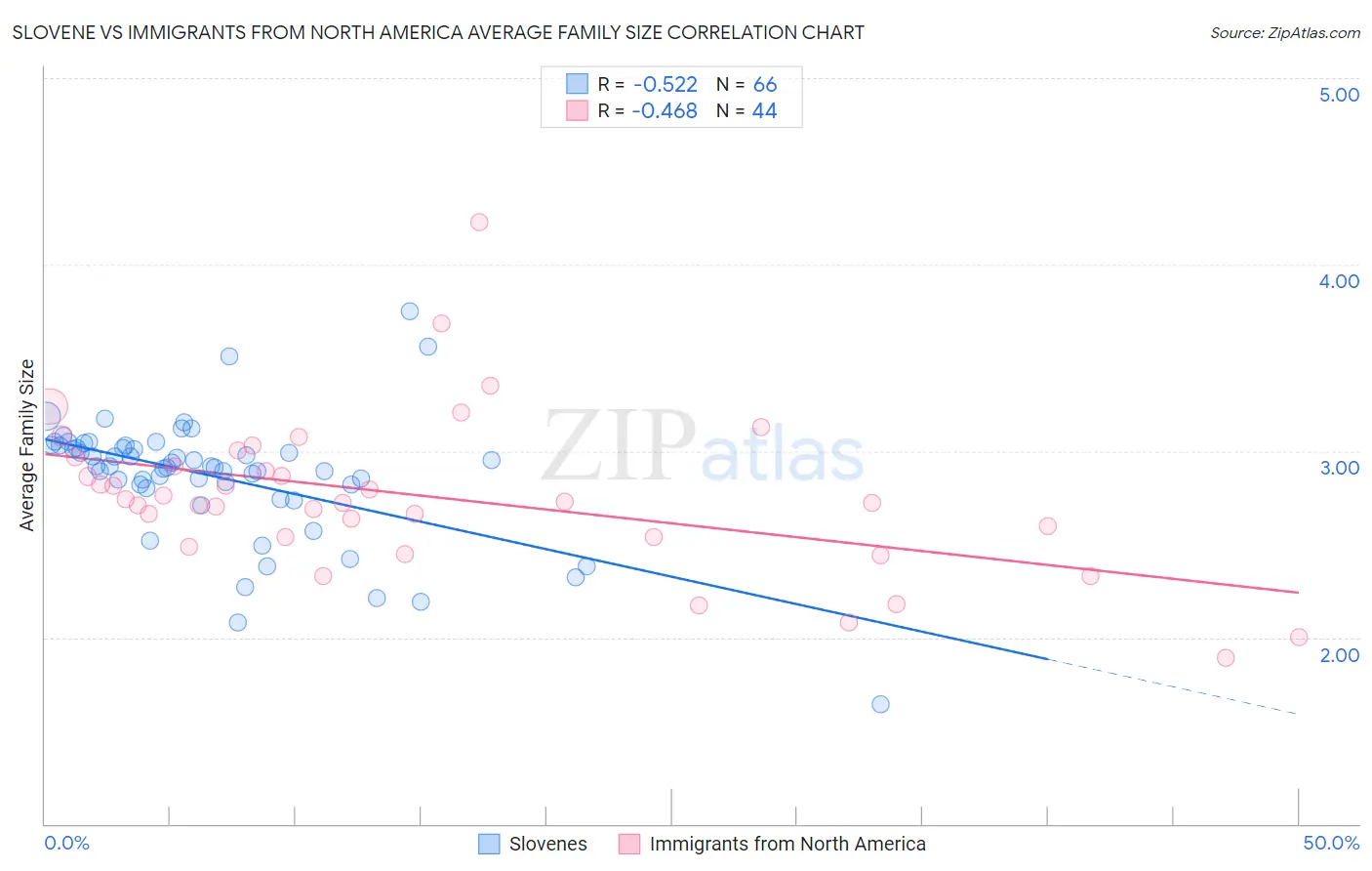 Slovene vs Immigrants from North America Average Family Size