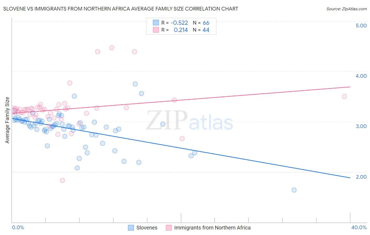 Slovene vs Immigrants from Northern Africa Average Family Size