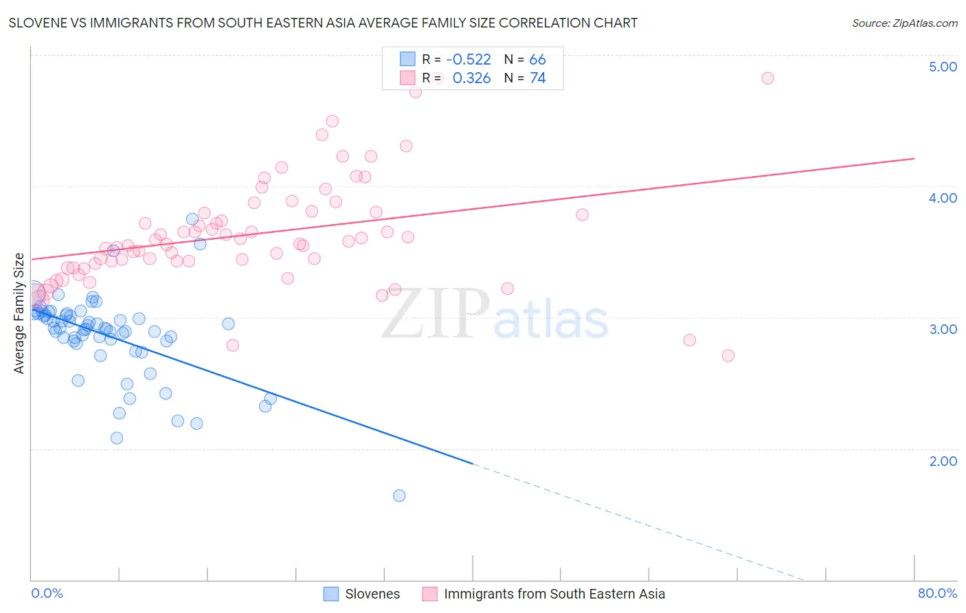 Slovene vs Immigrants from South Eastern Asia Average Family Size
