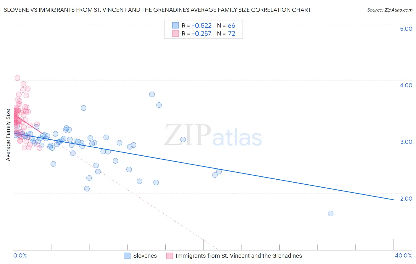 Slovene vs Immigrants from St. Vincent and the Grenadines Average Family Size