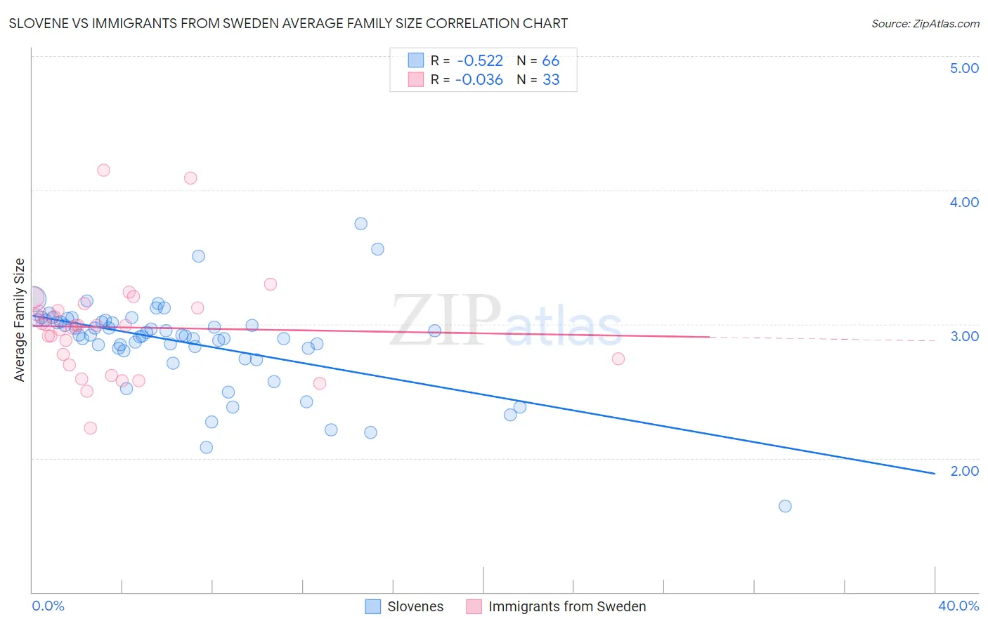 Slovene vs Immigrants from Sweden Average Family Size