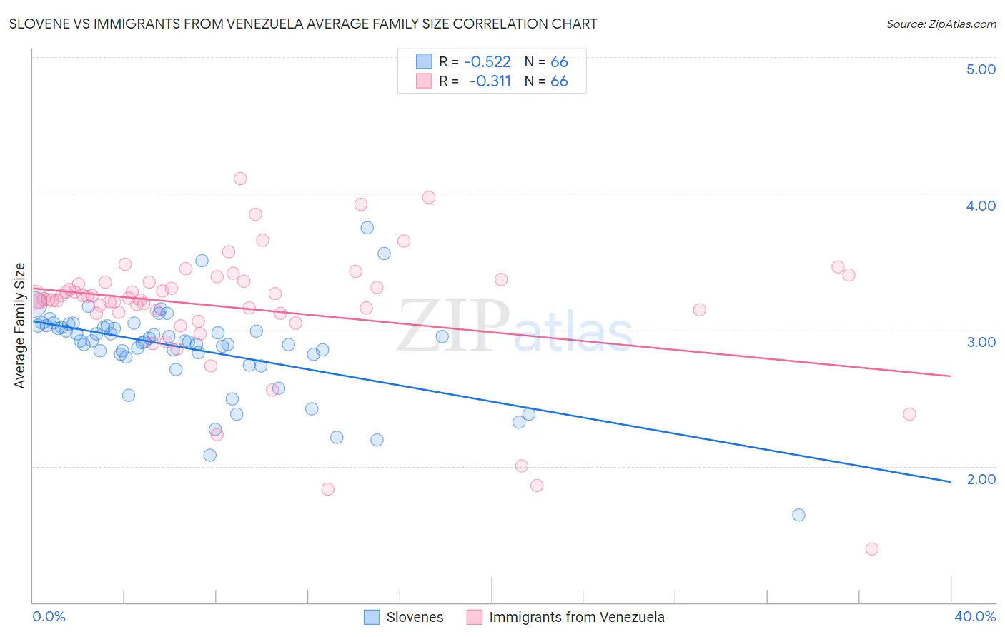 Slovene vs Immigrants from Venezuela Average Family Size