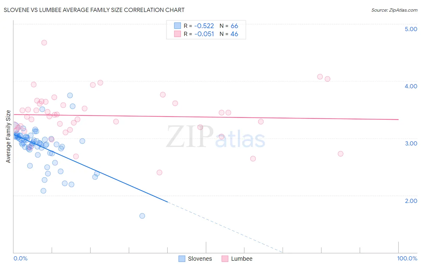 Slovene vs Lumbee Average Family Size