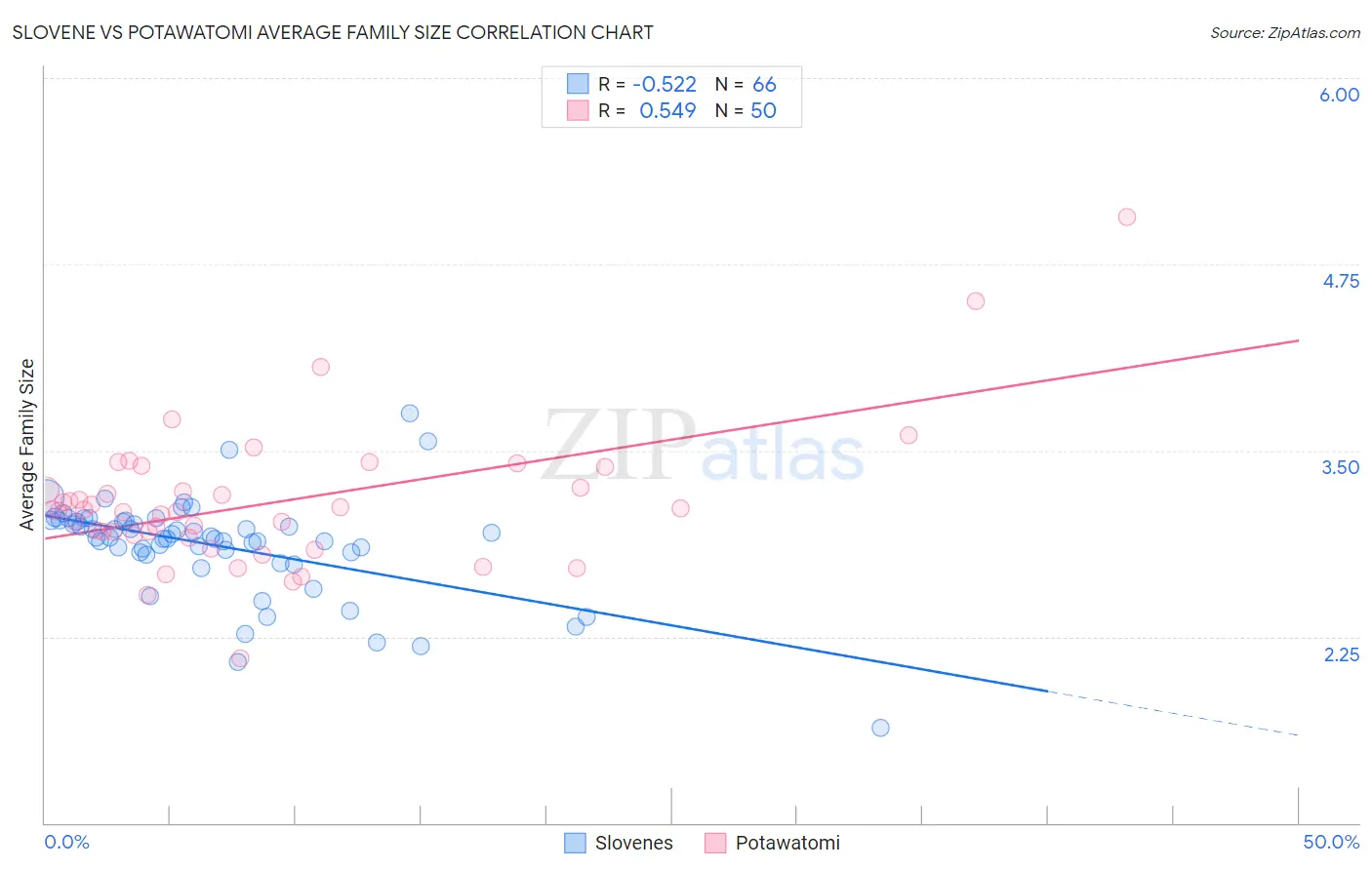 Slovene vs Potawatomi Average Family Size