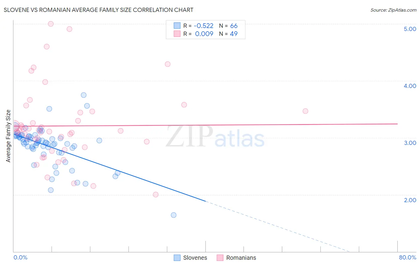 Slovene vs Romanian Average Family Size