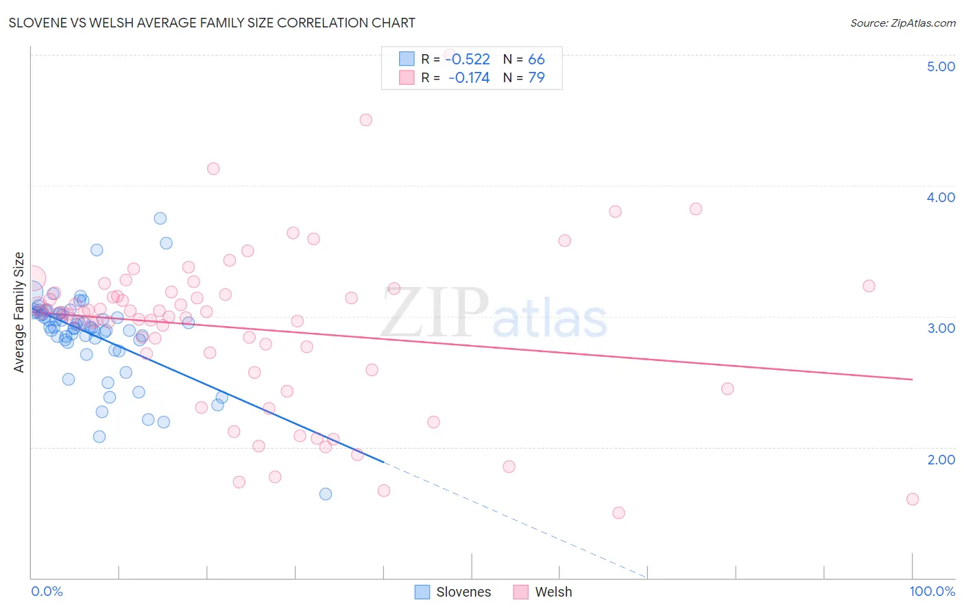 Slovene vs Welsh Average Family Size