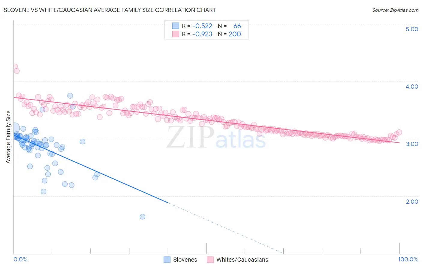 Slovene vs White/Caucasian Average Family Size