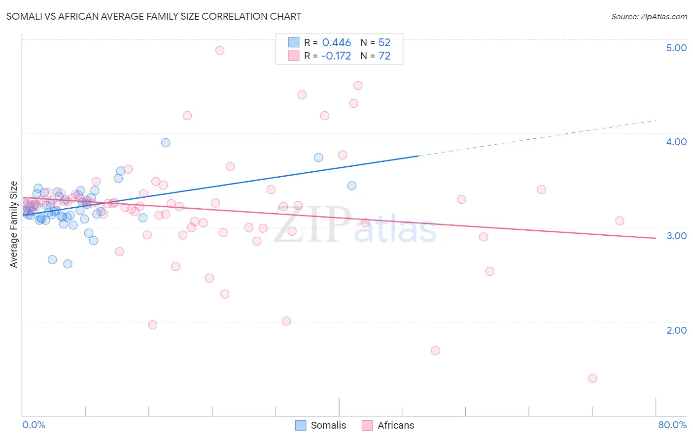 Somali vs African Average Family Size