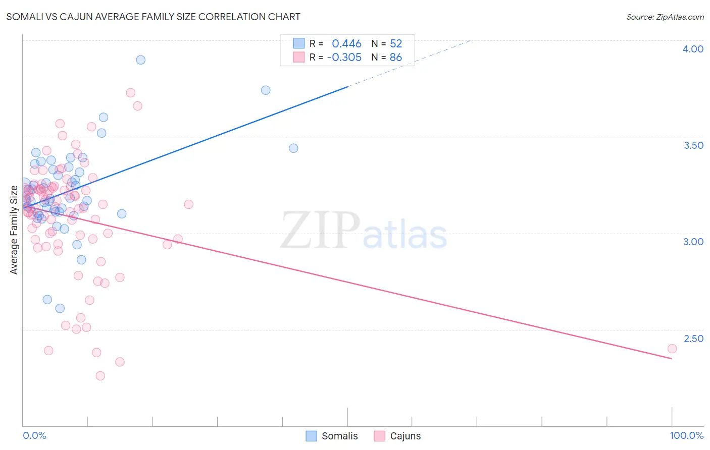 Somali vs Cajun Average Family Size