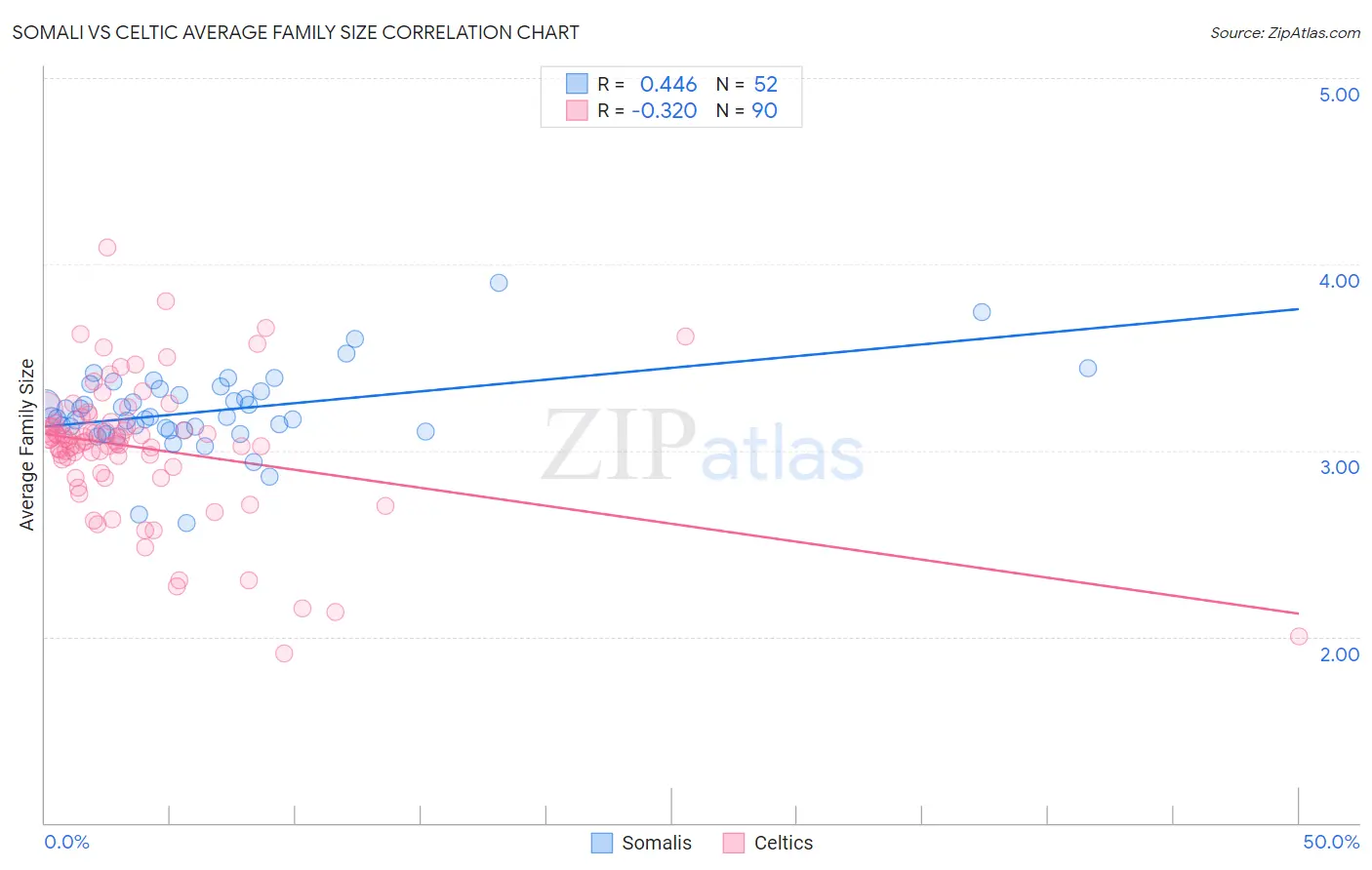 Somali vs Celtic Average Family Size