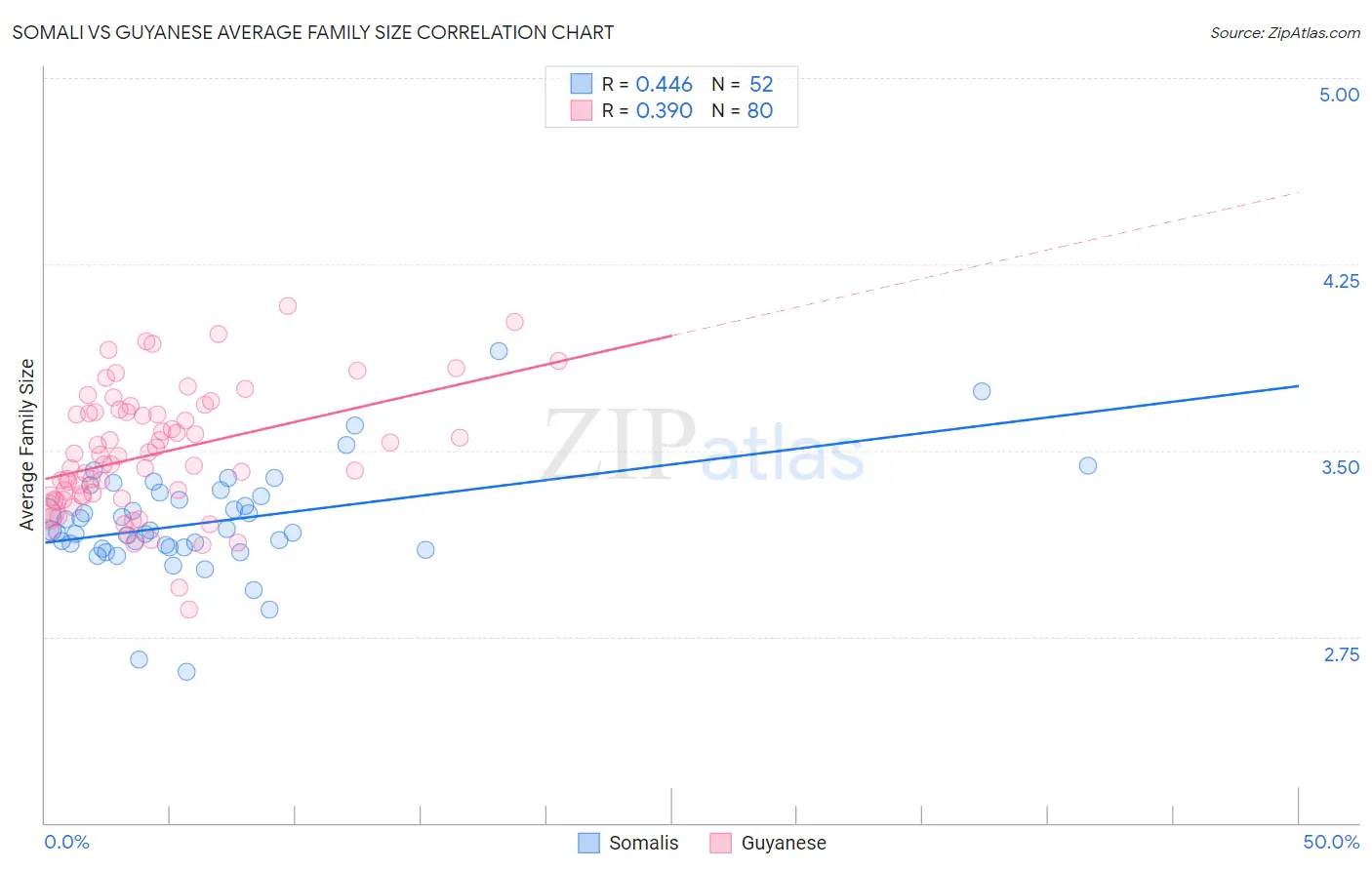 Somali vs Guyanese Average Family Size