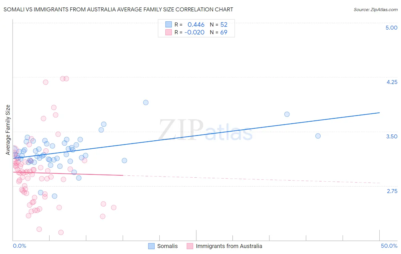 Somali vs Immigrants from Australia Average Family Size