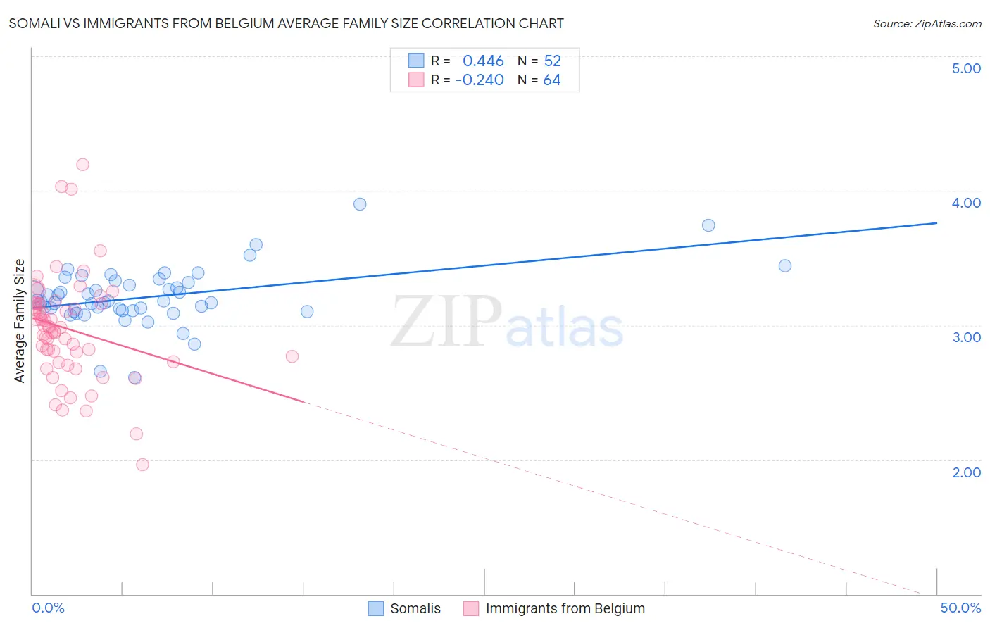 Somali vs Immigrants from Belgium Average Family Size