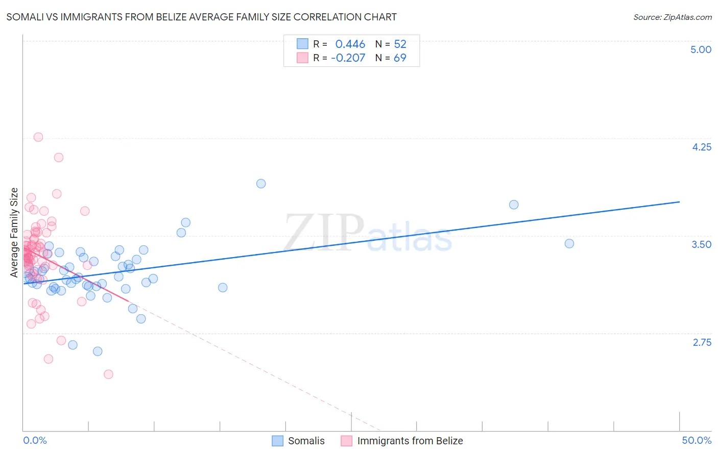 Somali vs Immigrants from Belize Average Family Size