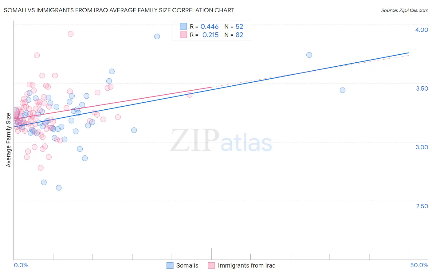 Somali vs Immigrants from Iraq Average Family Size