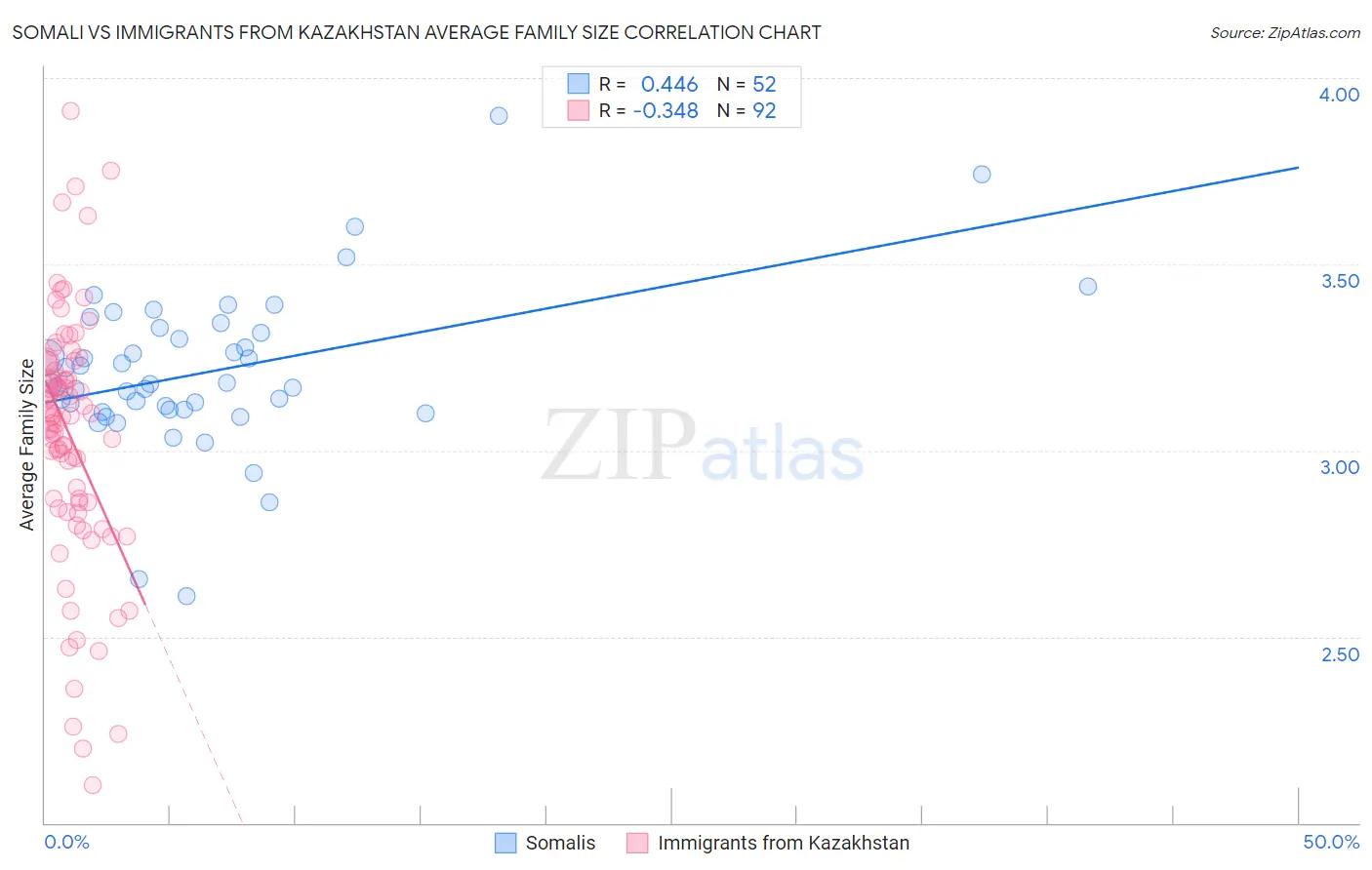 Somali vs Immigrants from Kazakhstan Average Family Size