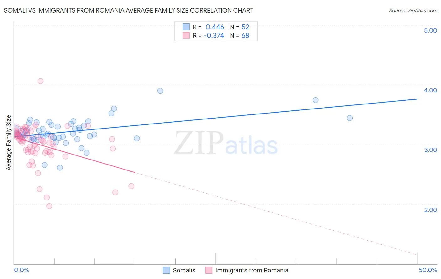 Somali vs Immigrants from Romania Average Family Size