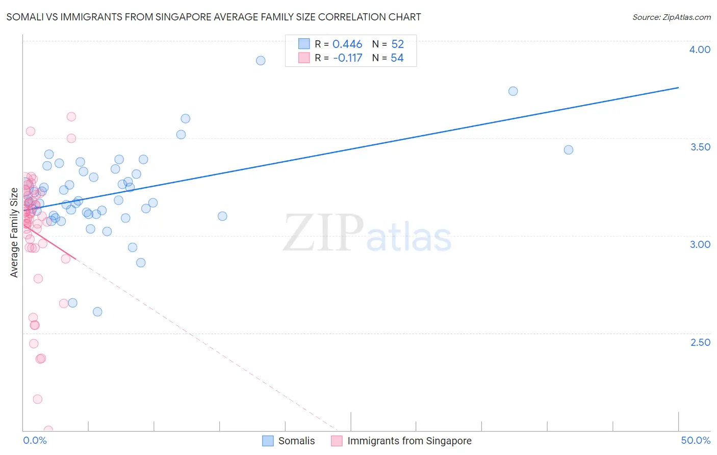 Somali vs Immigrants from Singapore Average Family Size