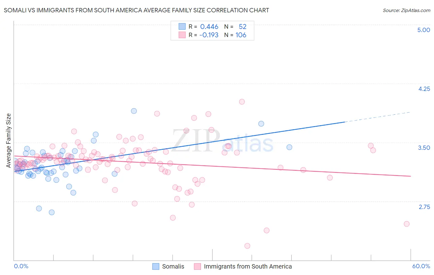 Somali vs Immigrants from South America Average Family Size