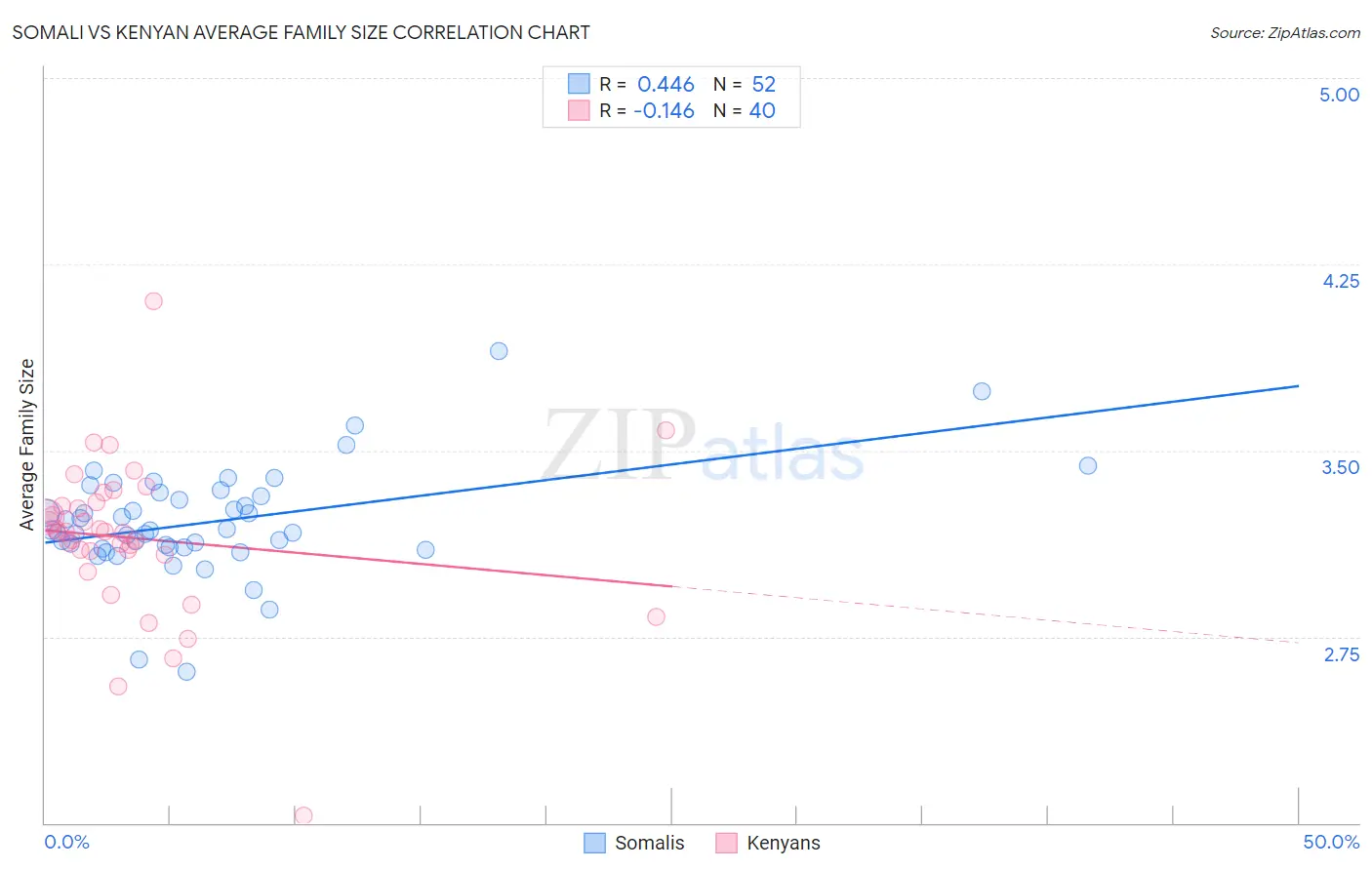 Somali vs Kenyan Average Family Size