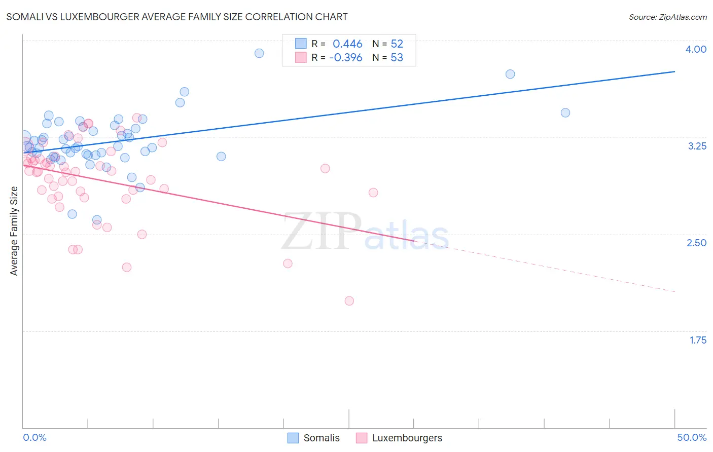 Somali vs Luxembourger Average Family Size