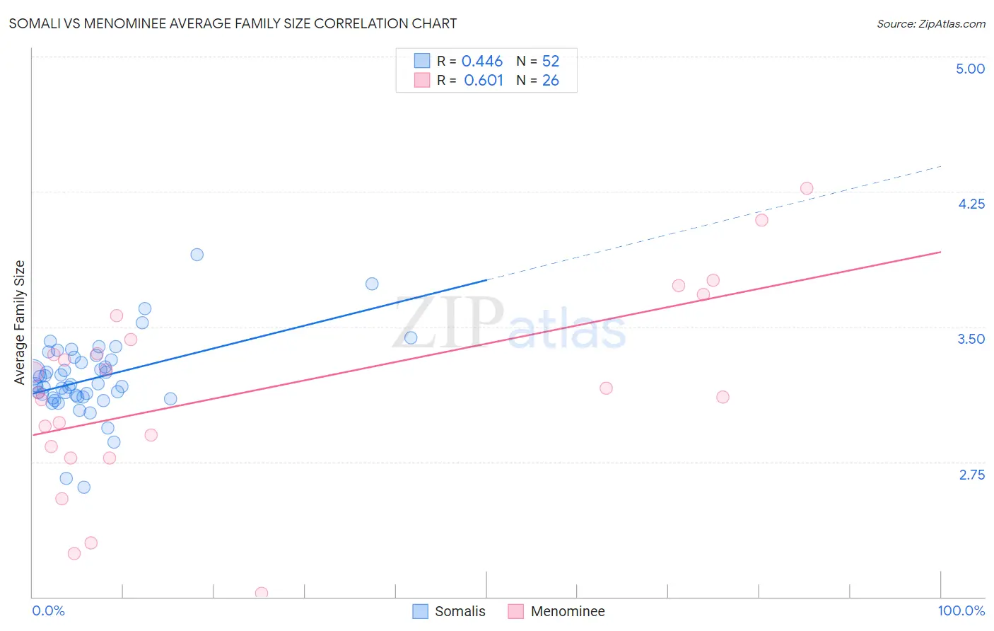 Somali vs Menominee Average Family Size