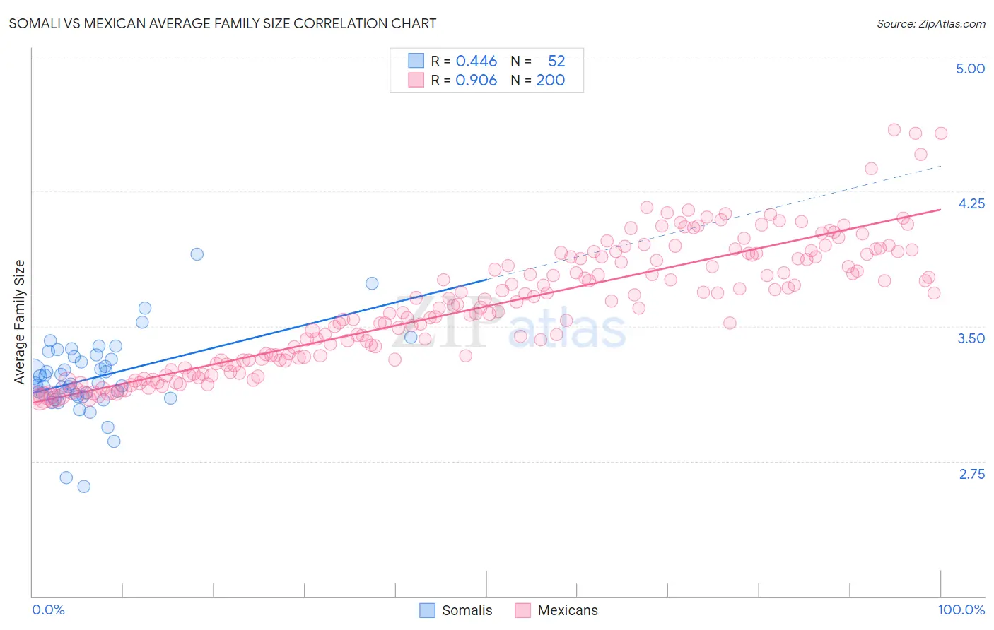 Somali vs Mexican Average Family Size